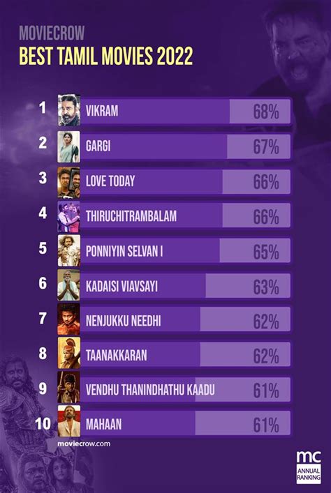 Top 20 Tamil Movies of 2022 